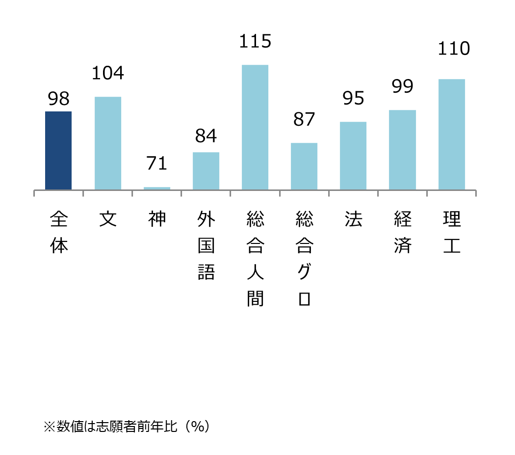 上智大学 学部別志願状況(前年比) 全体98%,文104%,神71%,外国語84%,総合人間115%,総合グロ87%,法95%,経済99%,理工110%