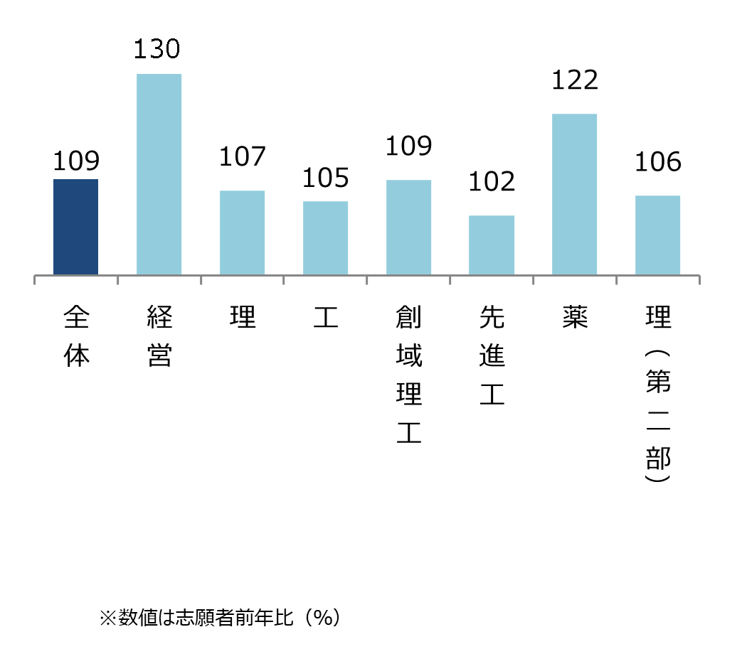 東京理科大学 学部別志願状況(前年比) 全体109%,経営130%,理107%,工105%,創域理工109%,先進工102%,薬122%,理(第二部)106%