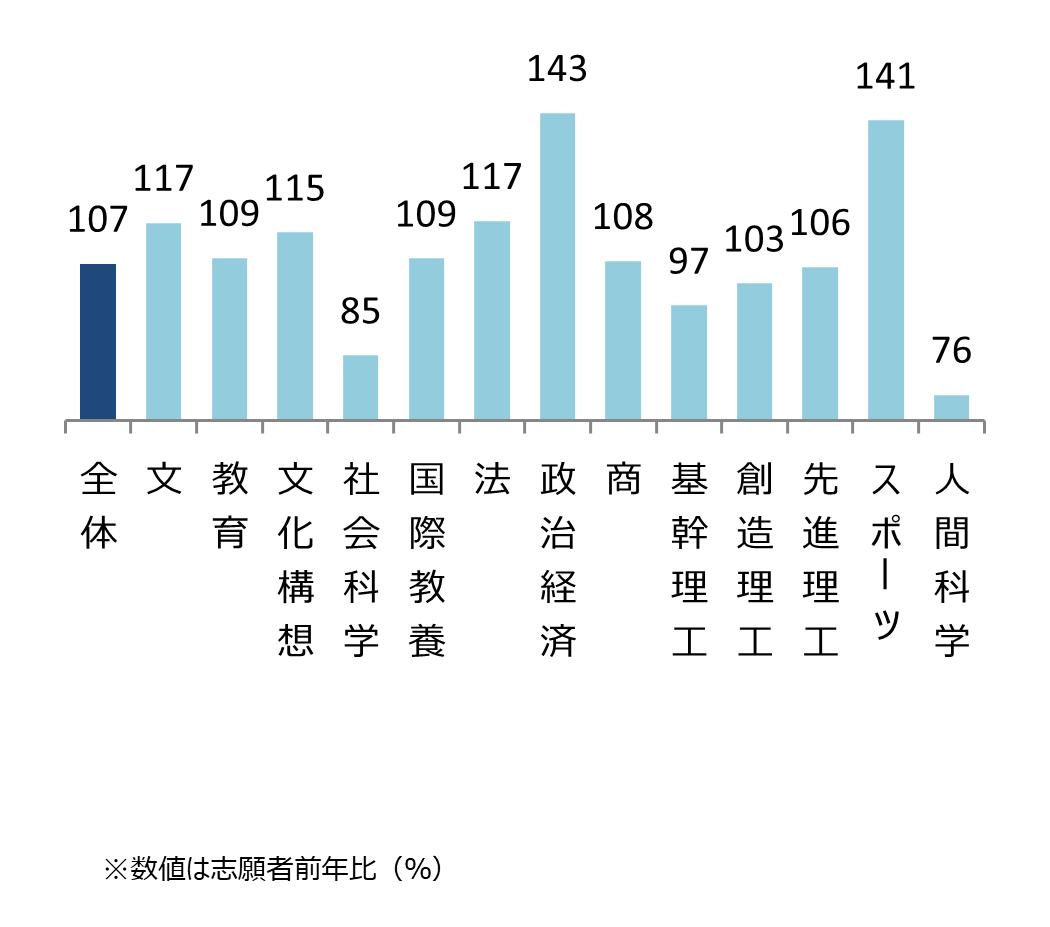 早稲田大学 学部別志願状況(前年比) 全体107%,文117%,教育109%,文化構想115%,社会科学85%,国際教養109%,法117%,政治経済143%,商108%,基幹理工97%,創造理工103%,先進理工106%,スポーツ141%,人間科学76%
