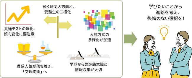 共通テストの難化、傾向変化に要注意。続く難関大志向と、受験生の二極化。入試方式の多様化が加速。理系人気が落ち着き、「文理均衡」へ。早期からの進路意識と情報収集が大切。以上のポイントをふまえ、学びたいことから進路を考え、後悔のない選択を!