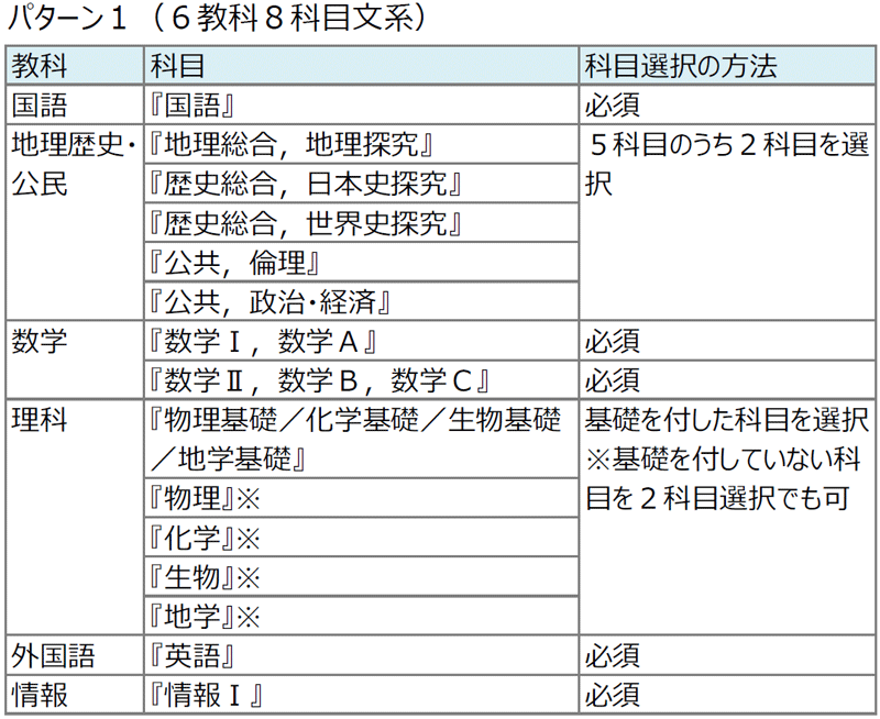 2027年度RouteA 共通テスト実施教科・科目 パターン1