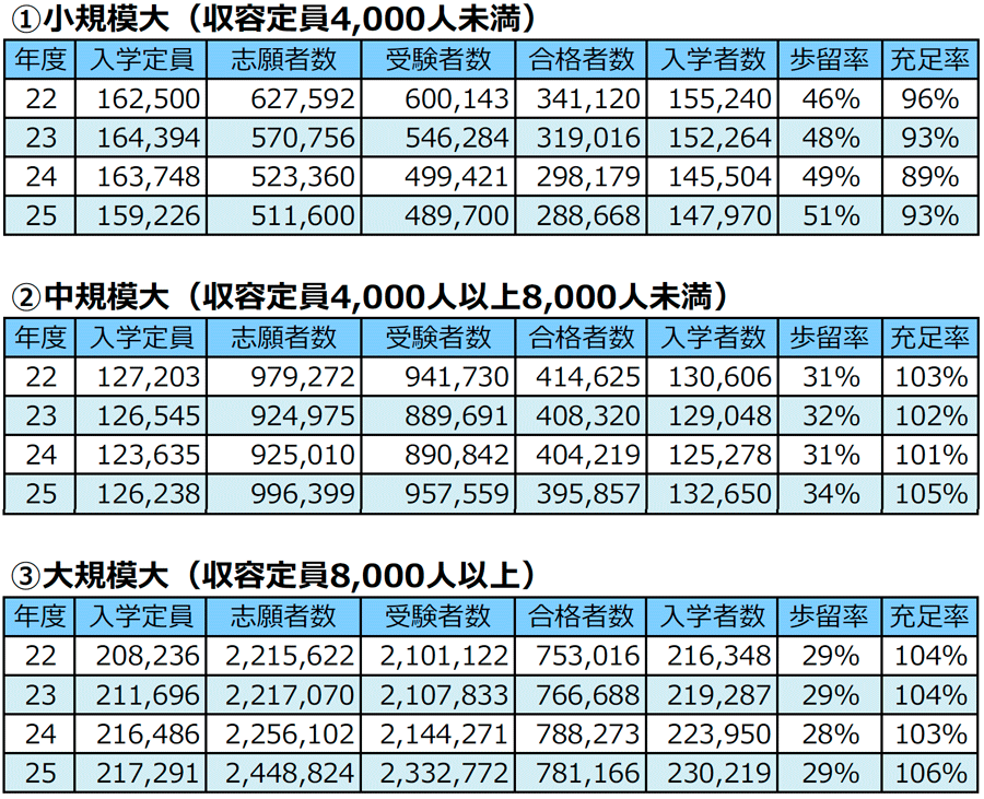 ＜図表３＞定員規模別私立大入試の状況