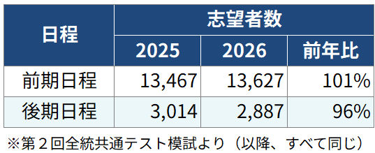 ＜図表１＞国公立大医学科　志望動向