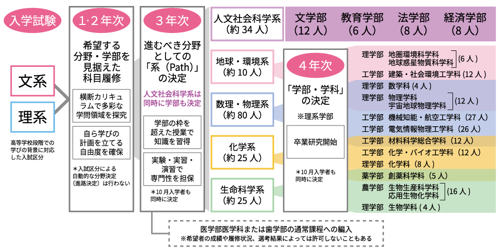 ＜図表１＞ゲートウェイカレッジ学部決定のフロー