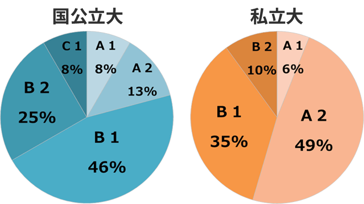 ＜図表２＞必要となるCEFRレベル