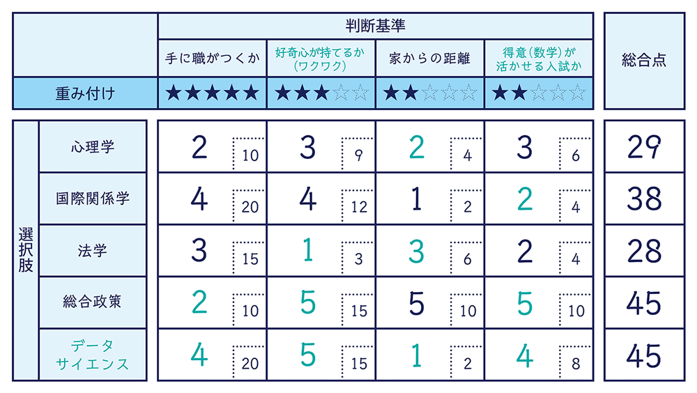 ＜図表３＞ミライの選択の総合評価表
