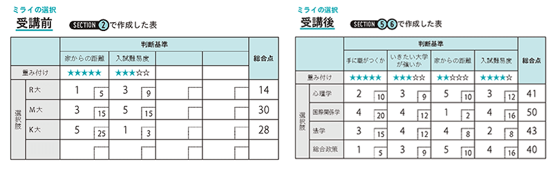 ＜図表４＞ミライの選択受講前後の変化