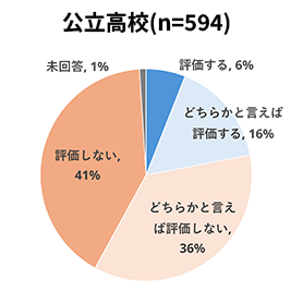 ＜図１＞「高校授業料の無償化」への評価 公立高校