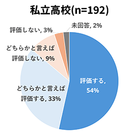 ＜図１＞「高校授業料の無償化」への評価 私立高校