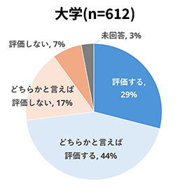 ＜図１＞「高校授業料の無償化」への評価 全体