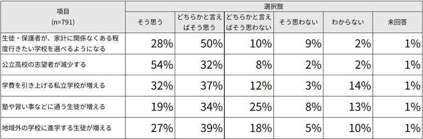 ＜図２＞  ｢高校授業料の無償化｣の影響についての考え（高校）