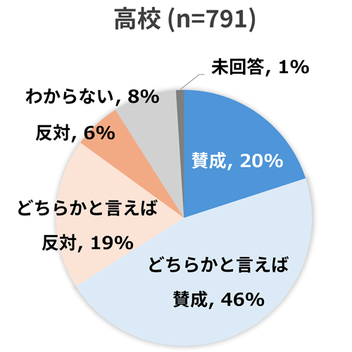 ＜図３＞「文理分け」の賛否_高校