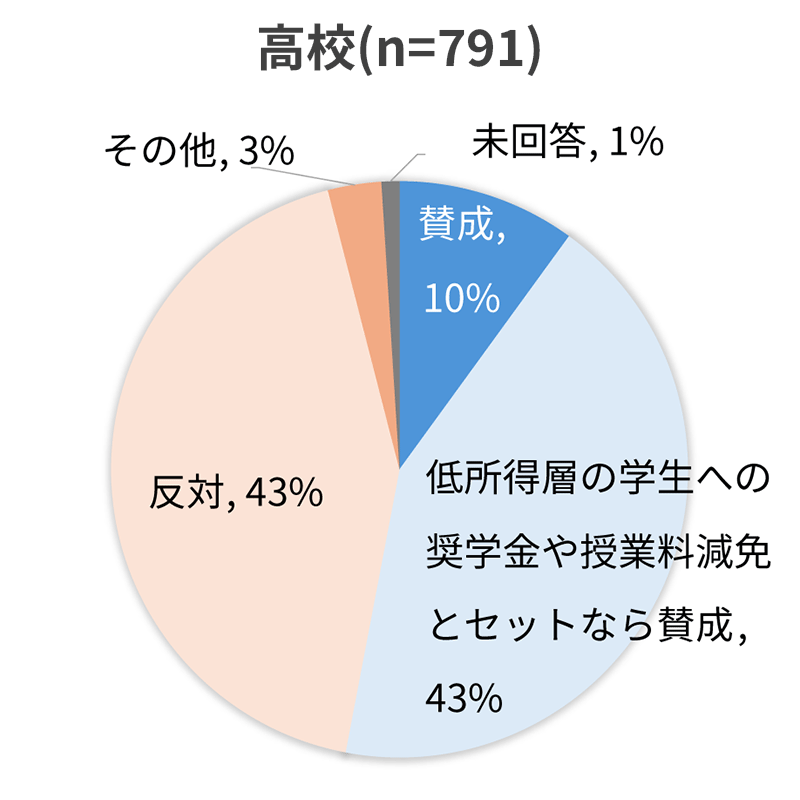 ＜図１＞「国立大学の授業料標準額値上げ」についての意見