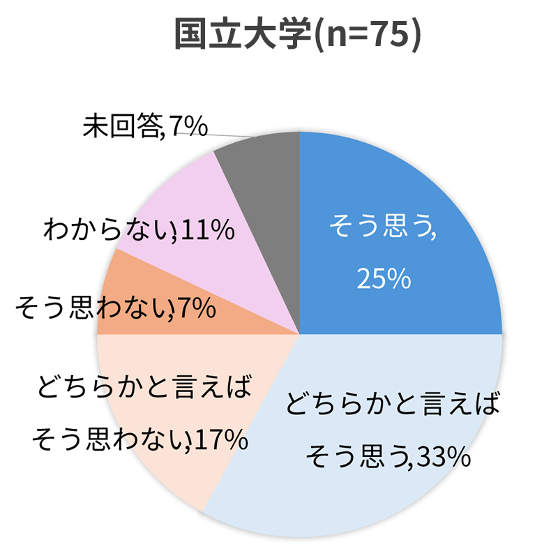 ＜図３＞「国立大学の授業料標準額を引き上げるべき」という意見（大学区分別）_国立大学