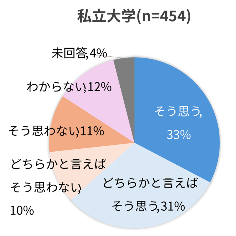 ＜図３＞「国立大学の授業料標準額を引き上げるべき」という意見（大学区分別）_私立大学