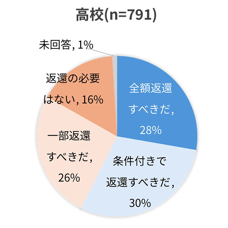 ＜図１＞「入学手続きをしたものの入学しなかった学生の入学金の扱い」についての意見_高校
