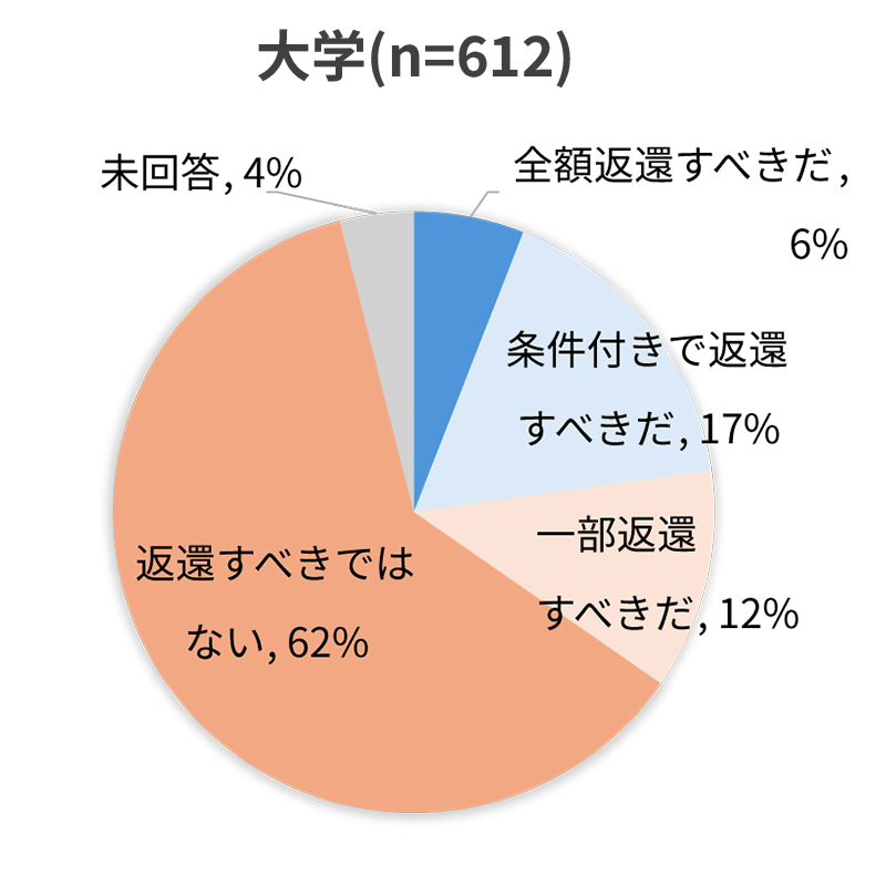 ＜図１＞「入学手続きをしたものの入学しなかった学生の入学金の扱い」についての意見_大学
