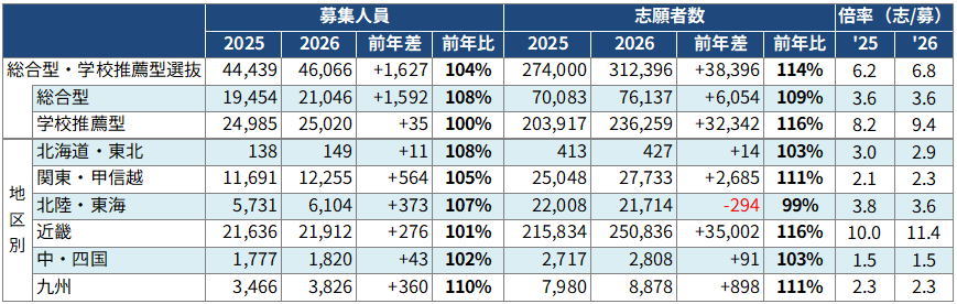＜図表2＞私立大　総合型・学校推薦型選抜志願状況
