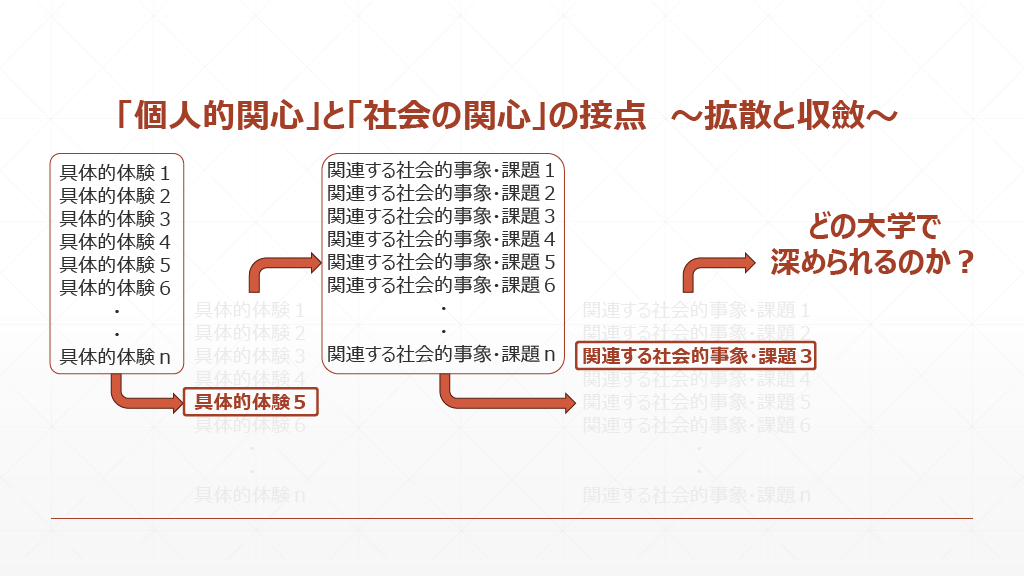 「個人的関心」と「社会の関心」の接点　～拡散と収斂～