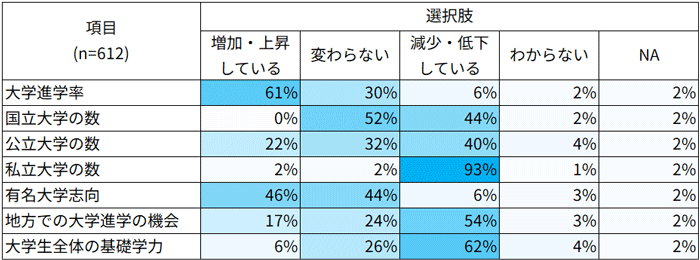 ＜図２＞大学　2040年の予測（抜粋）