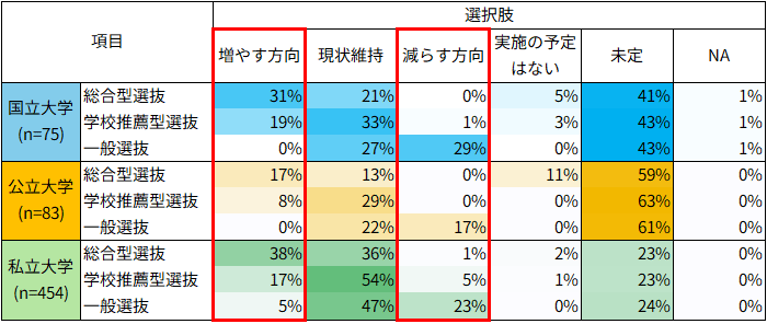 ＜図３＞大学　大学入学者選抜の中長期的（今後５～10年）な方向性）