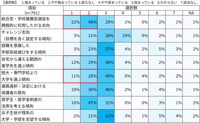 ＜図４＞高校　「進学希望者」の５年前と比べた変化