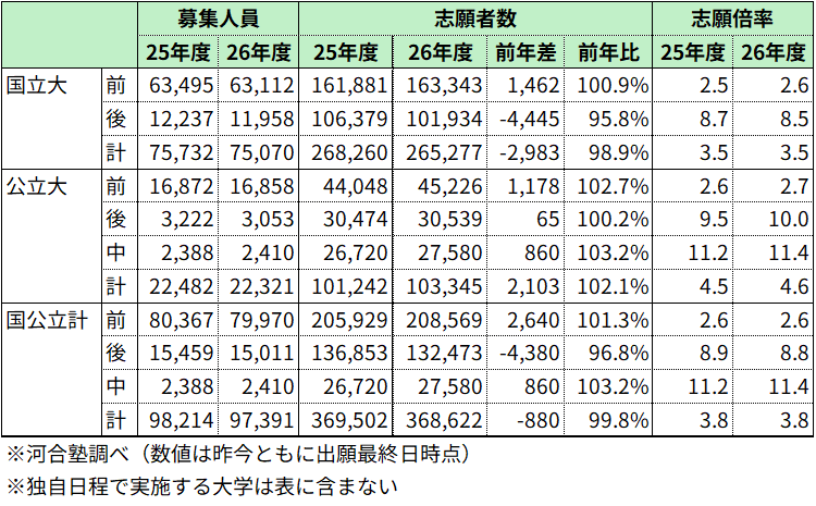 ＜図表１＞国公立大志願状況