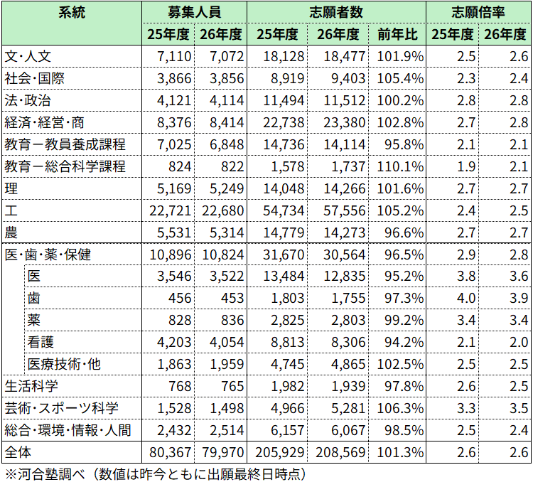 ＜図表２＞国公立大（前期日程）学部系統別の志願状況
