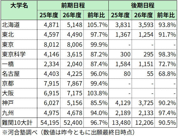 ＜図表３＞難関国立大の志願状況<