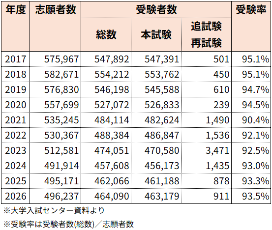 ＜図表１＞センター試験・共通テスト　志願者数・受験者数推移