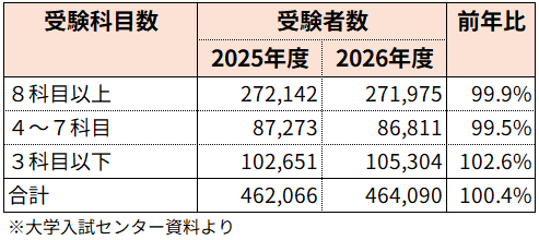 ＜図表２＞共通テスト　受験科目数別の受験者数