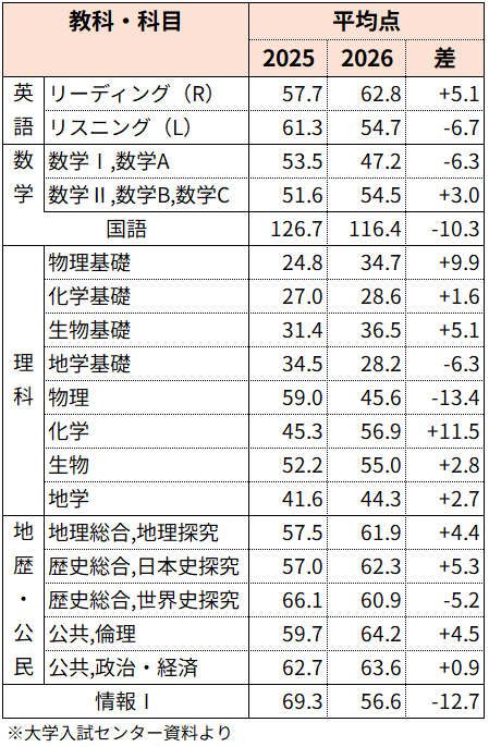 ＜図表３-1＞共通テスト　主要科目平均点