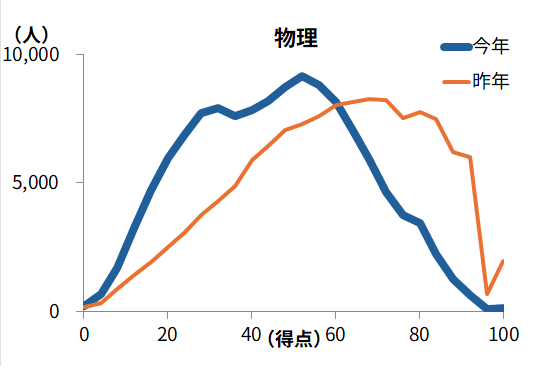 ＜図表３-２＞共通テストリサーチ　受験者の得点分布　物理