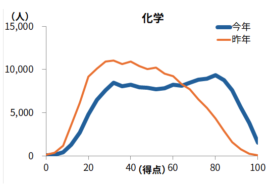 ＜図表３-２＞共通テストリサーチ　受験者の得点分布　化学