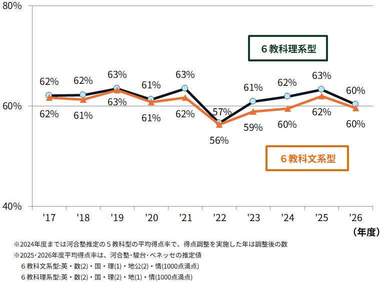 ＜図表４＞センター試験・共通テスト　総合型平均得点率の変化