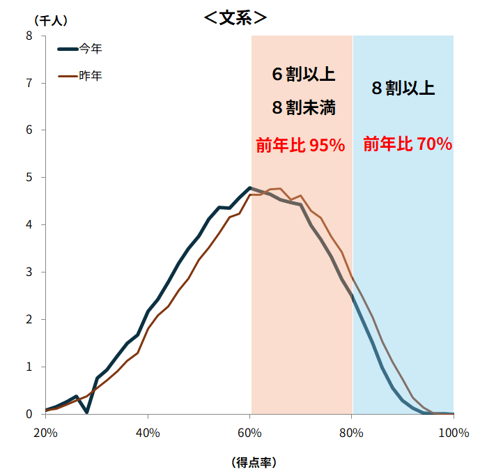 ①６教科受験者の得点分布_文系型