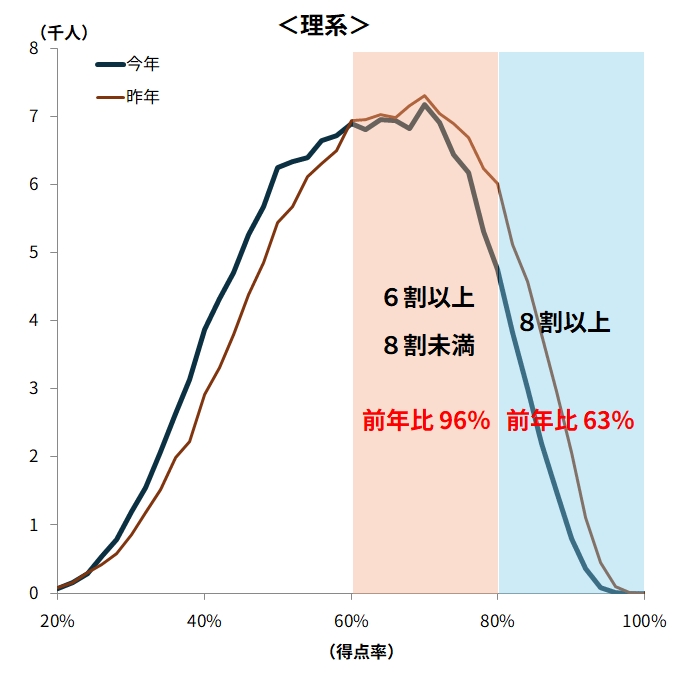 ①６教科受験者の得点分布_理系型
