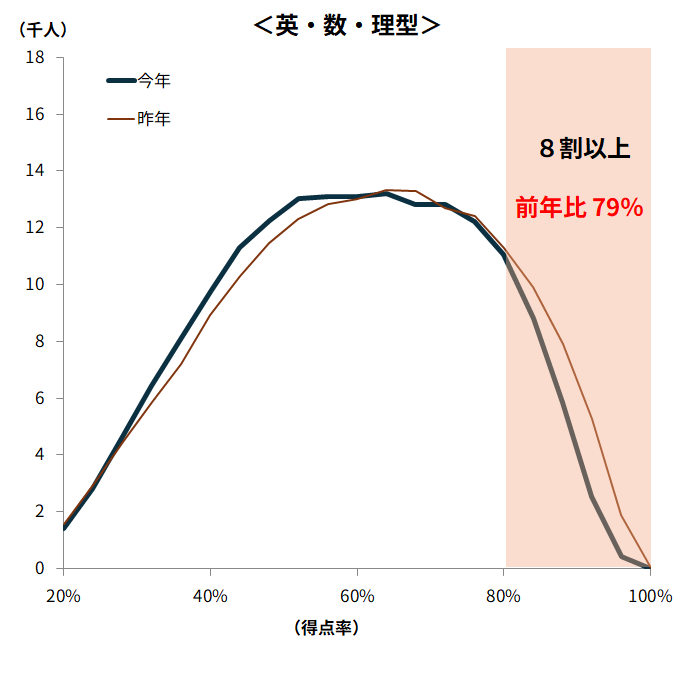 ②３教科 受験者の得点分布_英・数・理型