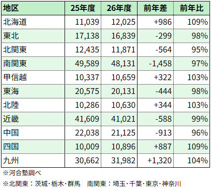 ＜図表３＞国公立大（前期日程） 地区別志願状況