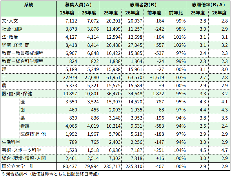 ＜図表４＞国公立大（前期日程） 学部系統別の志願状況