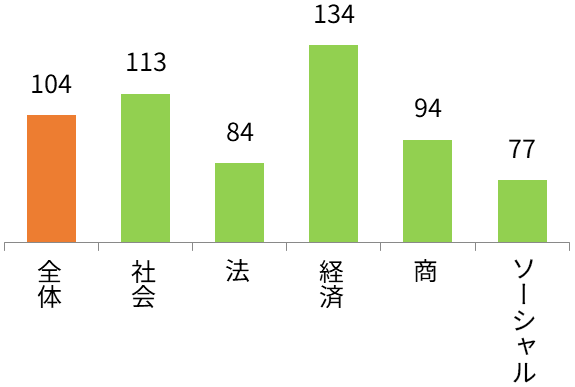一橋大学 学部別志願状況（前年比） 全体104%,社会113%,法84%,経済134%,商94%,ソーシャル・データサイエンス77%