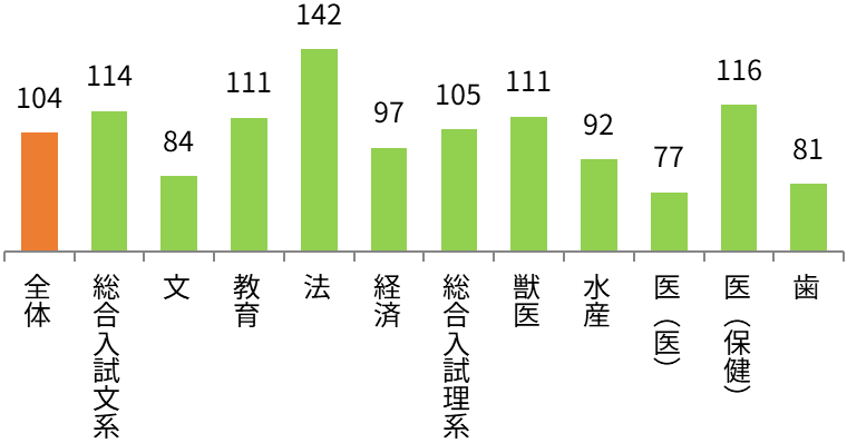 北海道大学 学部別志願状況（前年比） 全体104%,総合入試文系114%,文84%,教育111%,法142%,経済97%,総合入試理系105%,獣医111%,水産92%,医（医）77%,医（保健）116%,歯81%