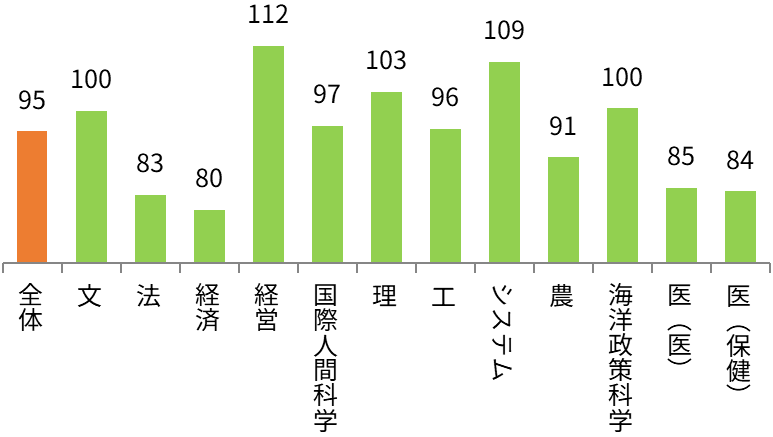 神戸大学 学部別志願状況（前年比） 全体95%,文100%,法83%,経済80%,経営112%,国際人間科学97%,理103%,工96%,システム情報109%,農91%,海洋政策科学100%,医（医）85%,医（保健）84%