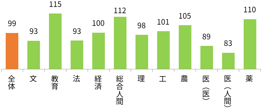 京都大学 学部別志願状況（前年比） 全体99%,文93%,教育115%,法93%,経済100%,総合人間112%,理98%,工101%,農105%,医（医）89%,医（人間健康科学）83%,薬110%