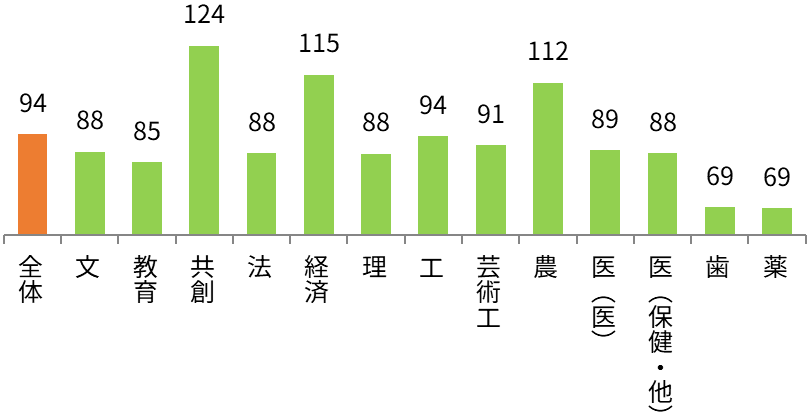 九州大学 学部別志願状況（前年比） 全体94%,文88%,教育85%,共創124%,法88%,経済115%,理88%,工94%,芸術工91%,農112%,医（医）89%,医（保健・他）88%,歯69%,薬69%