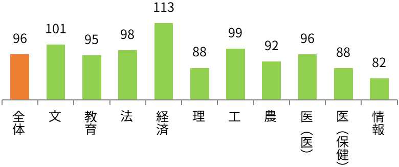 名古屋大学 学部別志願状況（前年比） 全体96%,文101%,教育95%,法98%,経済113%,理88%,工99%,農92%,医（医）96%,医（保健）88%,情報82%