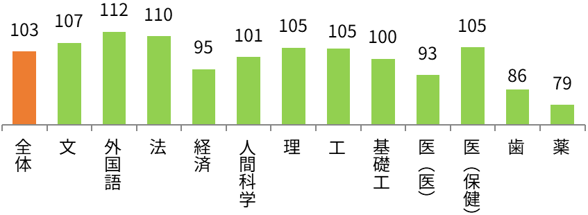 大阪大学 学部別志願状況（前年比） 全体103%,文107%,外国語112%,法110%,経済95%,人間科学101%,理105%,工105%,基礎工100%,医（医）93%,医（保健）105%,歯86%,薬79%