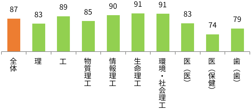 東京科学大学 学部別志願状況（前年比） 全体87%,理83%,工89%,物質理工85%,情報理工90%,生命理工91%,環境・社会理工91%,医（医）83%,医（保健）74%,歯79%