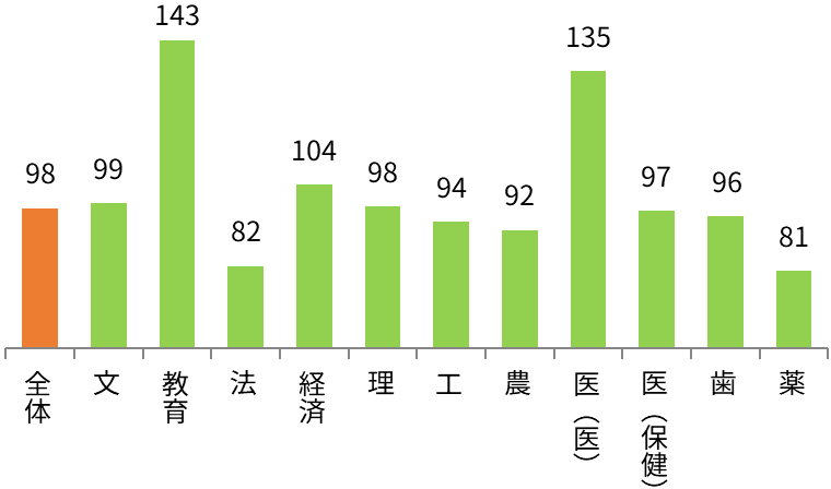 東北大学 学部別志願状況（前年比） 全体98%,文99%,教育143%,法82%,経済104%,理98%,工94%,農92%,医（医）135%,医（保健）97%,歯96%,薬81%