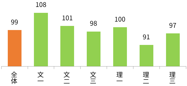 東京大学 学部別志願状況（前年比） 全体99%,文科一類108%,文科二類101%,文科三類98%,理科一類100%,理科二類91%,理科三類97%